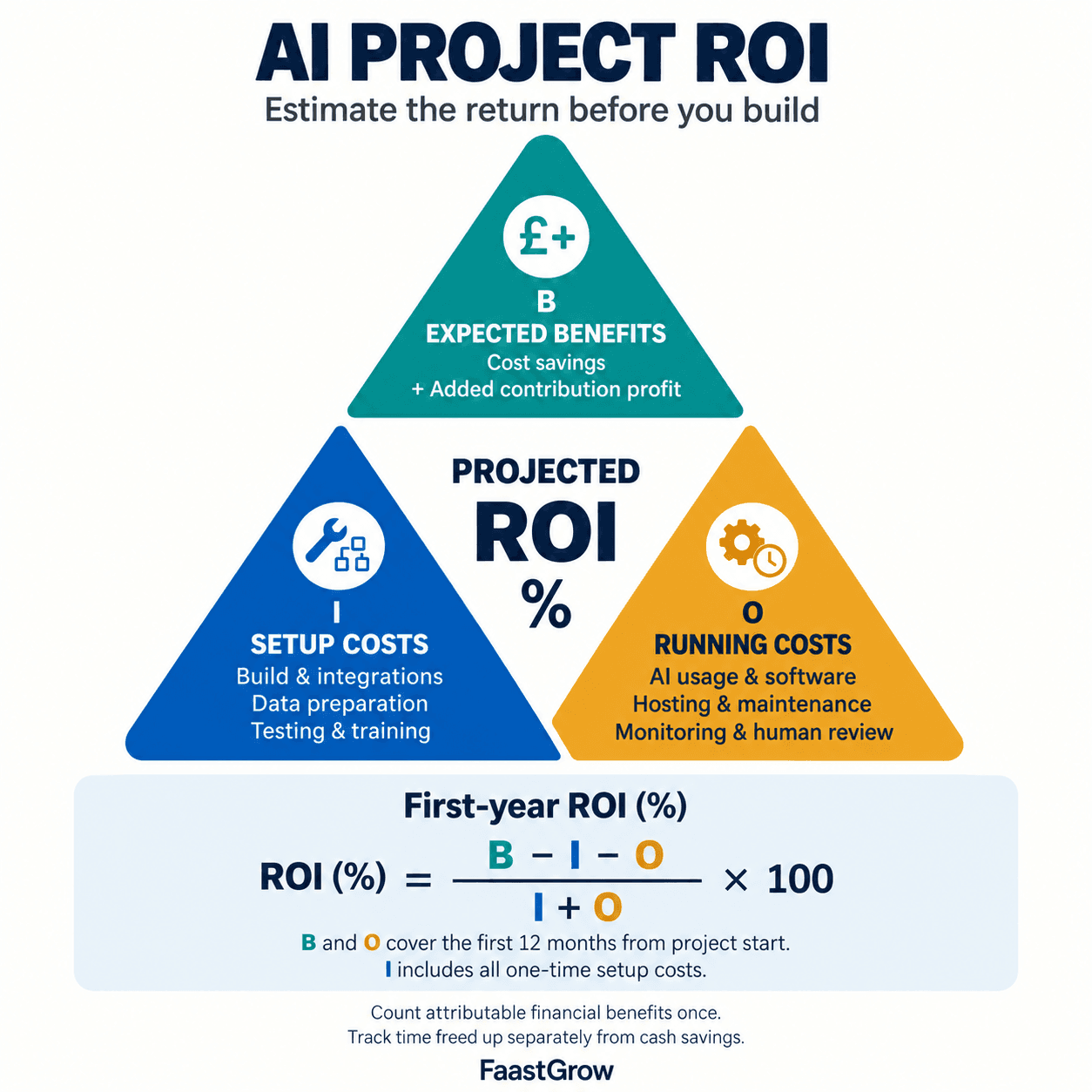 AI project ROI diagram comparing expected benefits, setup costs, and running costs to estimate first-year return.